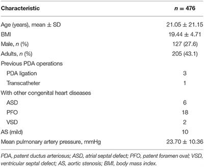 Transcatheter Closure of Patent Ductus Arteriosus via Different Approaches